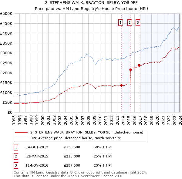 2, STEPHENS WALK, BRAYTON, SELBY, YO8 9EF: Price paid vs HM Land Registry's House Price Index