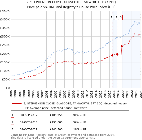 2, STEPHENSON CLOSE, GLASCOTE, TAMWORTH, B77 2DQ: Price paid vs HM Land Registry's House Price Index