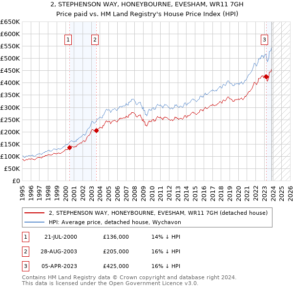 2, STEPHENSON WAY, HONEYBOURNE, EVESHAM, WR11 7GH: Price paid vs HM Land Registry's House Price Index