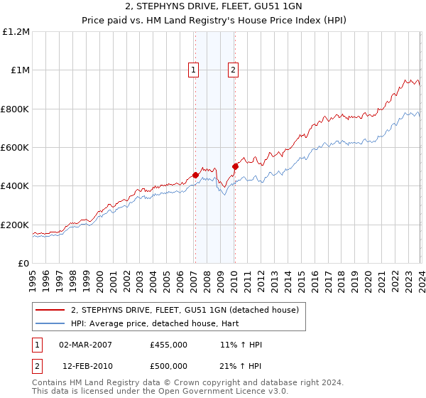 2, STEPHYNS DRIVE, FLEET, GU51 1GN: Price paid vs HM Land Registry's House Price Index