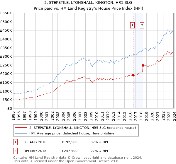 2, STEPSTILE, LYONSHALL, KINGTON, HR5 3LG: Price paid vs HM Land Registry's House Price Index