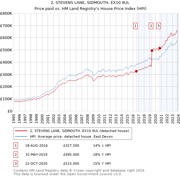 2, STEVENS LANE, SIDMOUTH, EX10 9UL: Price paid vs HM Land Registry's House Price Index