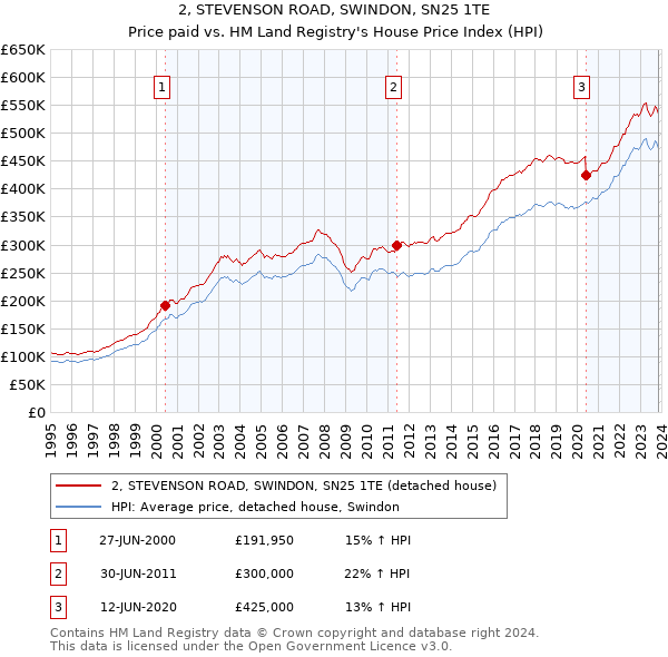 2, STEVENSON ROAD, SWINDON, SN25 1TE: Price paid vs HM Land Registry's House Price Index