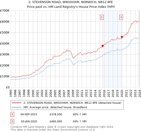 2, STEVENSON ROAD, WROXHAM, NORWICH, NR12 8FE: Price paid vs HM Land Registry's House Price Index