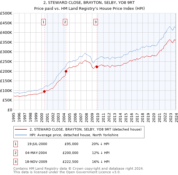 2, STEWARD CLOSE, BRAYTON, SELBY, YO8 9RT: Price paid vs HM Land Registry's House Price Index