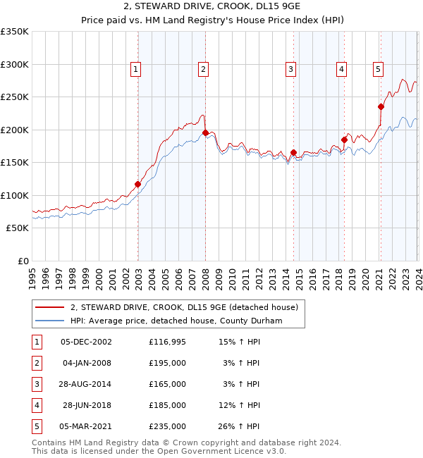 2, STEWARD DRIVE, CROOK, DL15 9GE: Price paid vs HM Land Registry's House Price Index