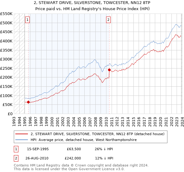 2, STEWART DRIVE, SILVERSTONE, TOWCESTER, NN12 8TP: Price paid vs HM Land Registry's House Price Index