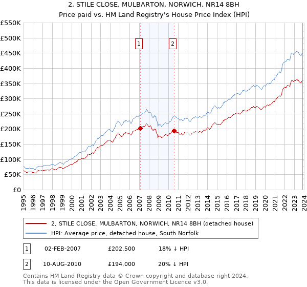 2, STILE CLOSE, MULBARTON, NORWICH, NR14 8BH: Price paid vs HM Land Registry's House Price Index