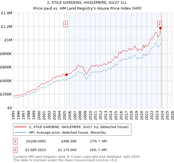 2, STILE GARDENS, HASLEMERE, GU27 1LL: Price paid vs HM Land Registry's House Price Index