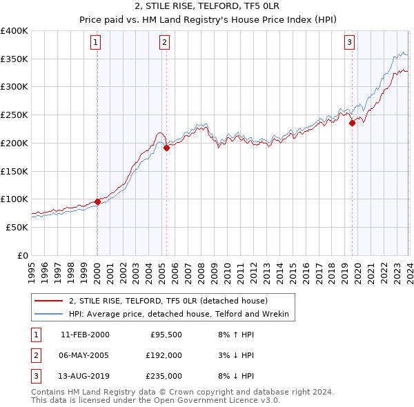 2, STILE RISE, TELFORD, TF5 0LR: Price paid vs HM Land Registry's House Price Index