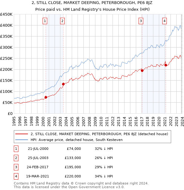2, STILL CLOSE, MARKET DEEPING, PETERBOROUGH, PE6 8JZ: Price paid vs HM Land Registry's House Price Index