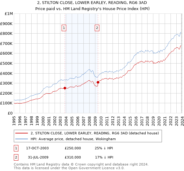2, STILTON CLOSE, LOWER EARLEY, READING, RG6 3AD: Price paid vs HM Land Registry's House Price Index