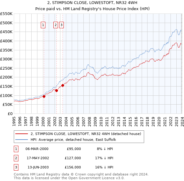 2, STIMPSON CLOSE, LOWESTOFT, NR32 4WH: Price paid vs HM Land Registry's House Price Index