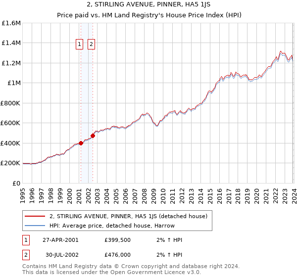 2, STIRLING AVENUE, PINNER, HA5 1JS: Price paid vs HM Land Registry's House Price Index