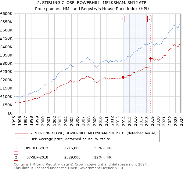 2, STIRLING CLOSE, BOWERHILL, MELKSHAM, SN12 6TF: Price paid vs HM Land Registry's House Price Index