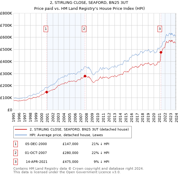 2, STIRLING CLOSE, SEAFORD, BN25 3UT: Price paid vs HM Land Registry's House Price Index