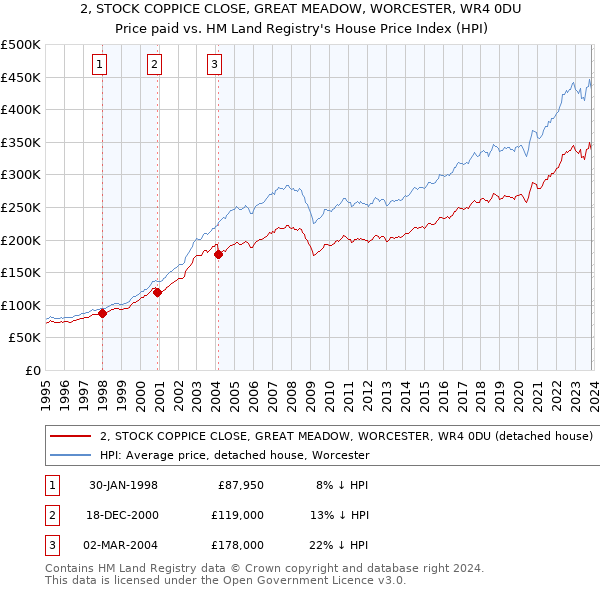2, STOCK COPPICE CLOSE, GREAT MEADOW, WORCESTER, WR4 0DU: Price paid vs HM Land Registry's House Price Index