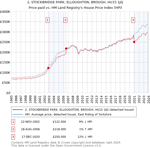 2, STOCKBRIDGE PARK, ELLOUGHTON, BROUGH, HU15 1JQ: Price paid vs HM Land Registry's House Price Index