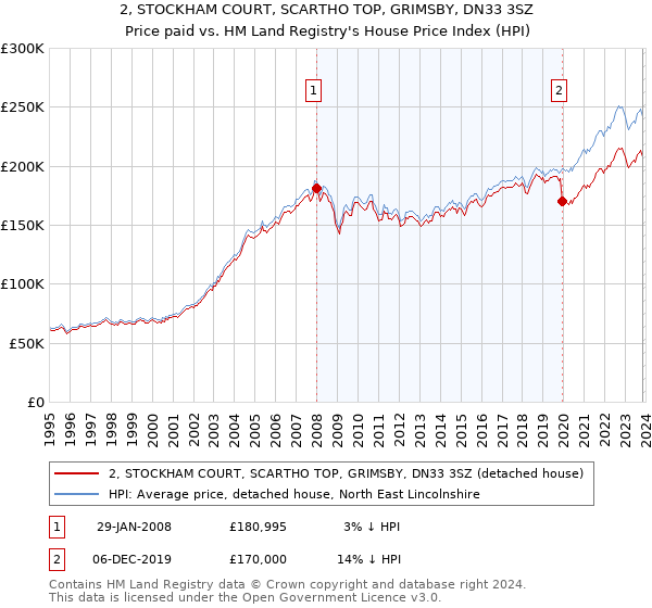 2, STOCKHAM COURT, SCARTHO TOP, GRIMSBY, DN33 3SZ: Price paid vs HM Land Registry's House Price Index