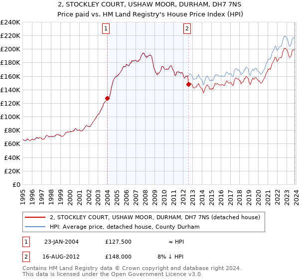 2, STOCKLEY COURT, USHAW MOOR, DURHAM, DH7 7NS: Price paid vs HM Land Registry's House Price Index