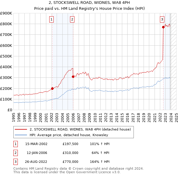 2, STOCKSWELL ROAD, WIDNES, WA8 4PH: Price paid vs HM Land Registry's House Price Index