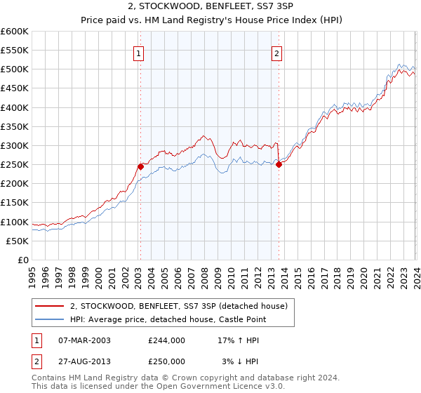 2, STOCKWOOD, BENFLEET, SS7 3SP: Price paid vs HM Land Registry's House Price Index