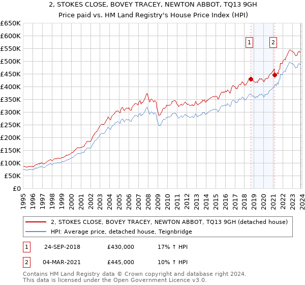 2, STOKES CLOSE, BOVEY TRACEY, NEWTON ABBOT, TQ13 9GH: Price paid vs HM Land Registry's House Price Index