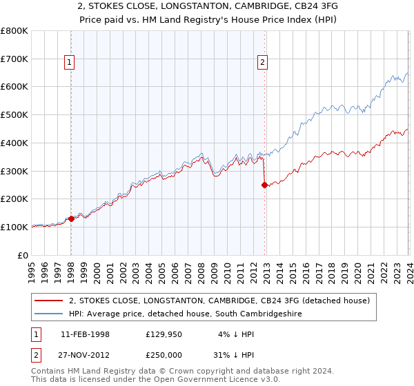 2, STOKES CLOSE, LONGSTANTON, CAMBRIDGE, CB24 3FG: Price paid vs HM Land Registry's House Price Index