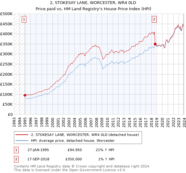 2, STOKESAY LANE, WORCESTER, WR4 0LD: Price paid vs HM Land Registry's House Price Index