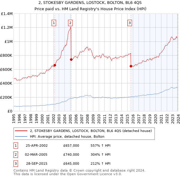 2, STOKESBY GARDENS, LOSTOCK, BOLTON, BL6 4QS: Price paid vs HM Land Registry's House Price Index
