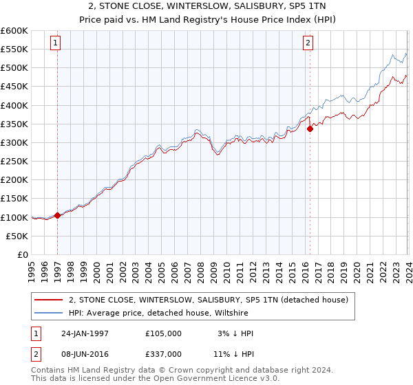 2, STONE CLOSE, WINTERSLOW, SALISBURY, SP5 1TN: Price paid vs HM Land Registry's House Price Index