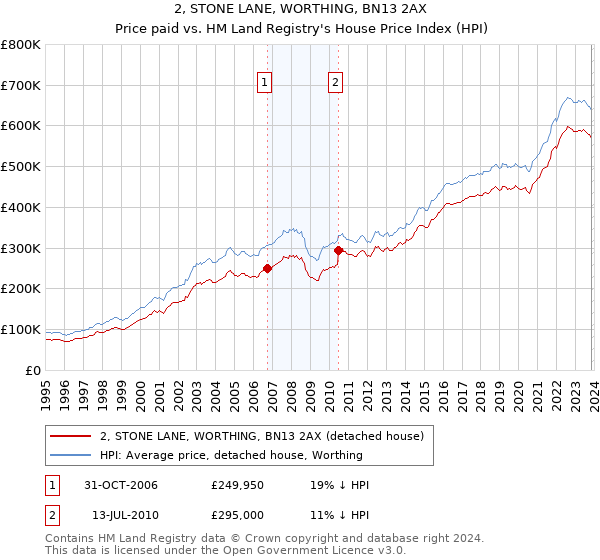 2, STONE LANE, WORTHING, BN13 2AX: Price paid vs HM Land Registry's House Price Index