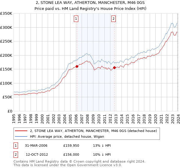 2, STONE LEA WAY, ATHERTON, MANCHESTER, M46 0GS: Price paid vs HM Land Registry's House Price Index