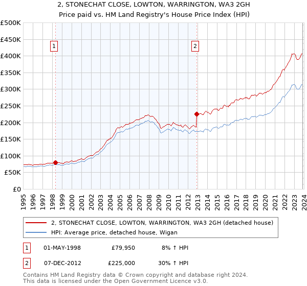 2, STONECHAT CLOSE, LOWTON, WARRINGTON, WA3 2GH: Price paid vs HM Land Registry's House Price Index