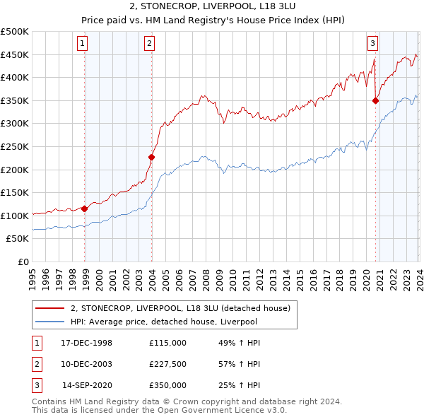 2, STONECROP, LIVERPOOL, L18 3LU: Price paid vs HM Land Registry's House Price Index