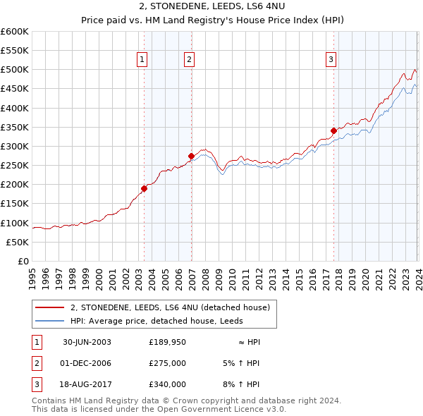 2, STONEDENE, LEEDS, LS6 4NU: Price paid vs HM Land Registry's House Price Index