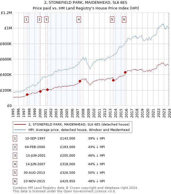 2, STONEFIELD PARK, MAIDENHEAD, SL6 6ES: Price paid vs HM Land Registry's House Price Index