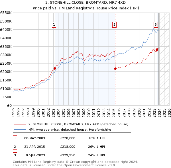 2, STONEHILL CLOSE, BROMYARD, HR7 4XD: Price paid vs HM Land Registry's House Price Index