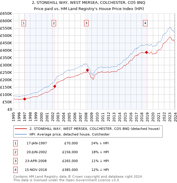 2, STONEHILL WAY, WEST MERSEA, COLCHESTER, CO5 8NQ: Price paid vs HM Land Registry's House Price Index