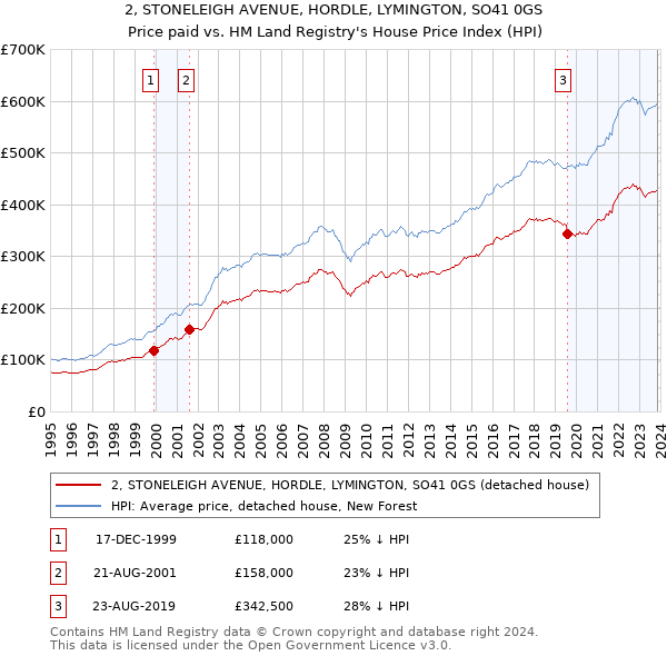 2, STONELEIGH AVENUE, HORDLE, LYMINGTON, SO41 0GS: Price paid vs HM Land Registry's House Price Index
