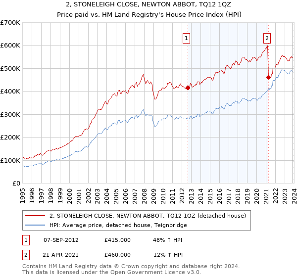 2, STONELEIGH CLOSE, NEWTON ABBOT, TQ12 1QZ: Price paid vs HM Land Registry's House Price Index