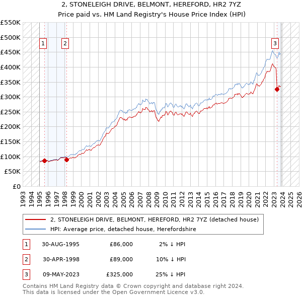 2, STONELEIGH DRIVE, BELMONT, HEREFORD, HR2 7YZ: Price paid vs HM Land Registry's House Price Index