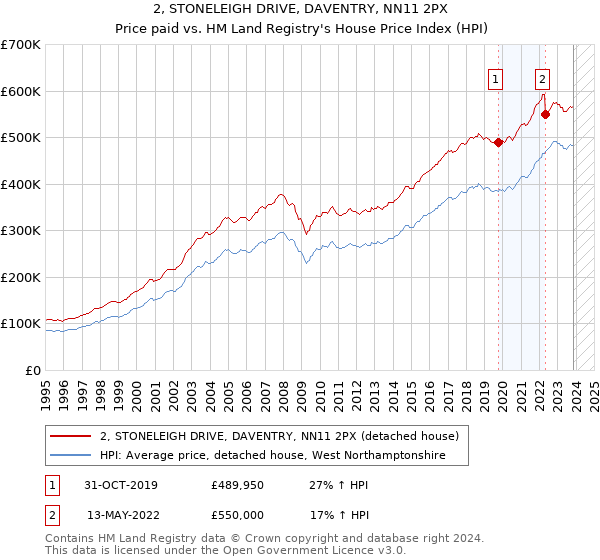2, STONELEIGH DRIVE, DAVENTRY, NN11 2PX: Price paid vs HM Land Registry's House Price Index