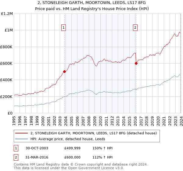 2, STONELEIGH GARTH, MOORTOWN, LEEDS, LS17 8FG: Price paid vs HM Land Registry's House Price Index