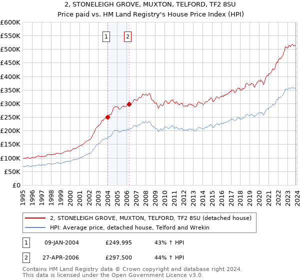 2, STONELEIGH GROVE, MUXTON, TELFORD, TF2 8SU: Price paid vs HM Land Registry's House Price Index