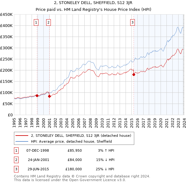 2, STONELEY DELL, SHEFFIELD, S12 3JR: Price paid vs HM Land Registry's House Price Index
