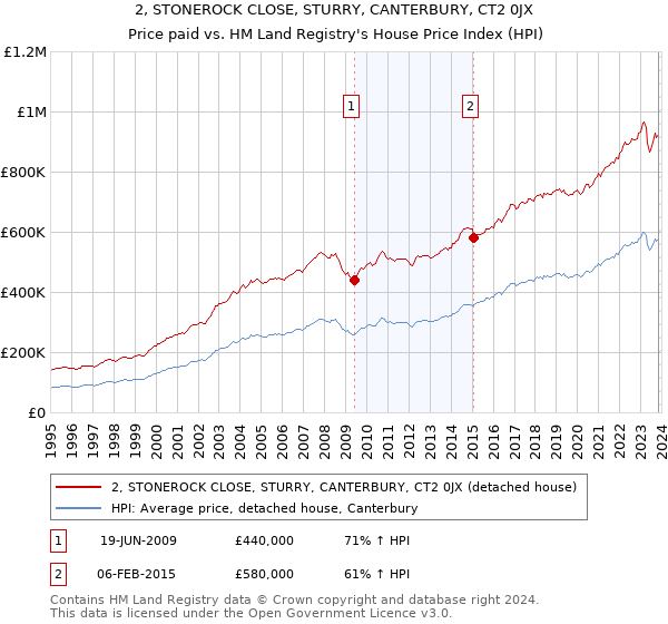 2, STONEROCK CLOSE, STURRY, CANTERBURY, CT2 0JX: Price paid vs HM Land Registry's House Price Index