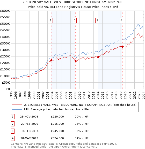 2, STONESBY VALE, WEST BRIDGFORD, NOTTINGHAM, NG2 7UR: Price paid vs HM Land Registry's House Price Index