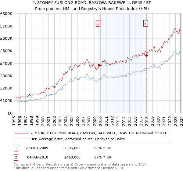 2, STONEY FURLONG ROAD, BASLOW, BAKEWELL, DE45 1ST: Price paid vs HM Land Registry's House Price Index