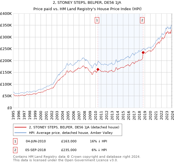 2, STONEY STEPS, BELPER, DE56 1JA: Price paid vs HM Land Registry's House Price Index